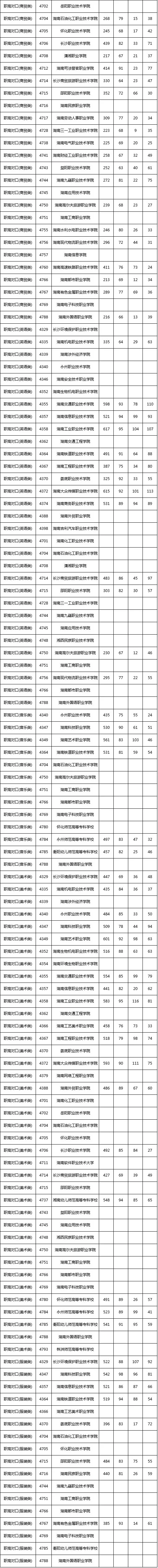 湖南高职专科批职高对口类投档分数线公布(图4)