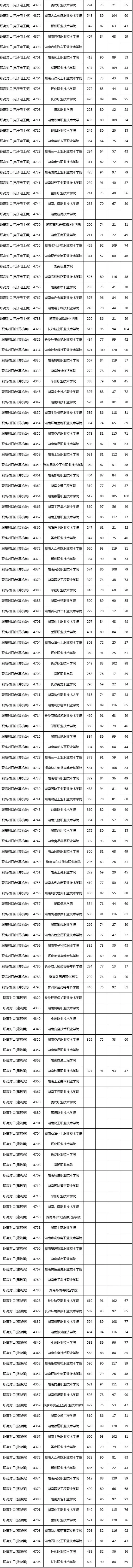 湖南高职专科批职高对口类投档分数线公布(图2)