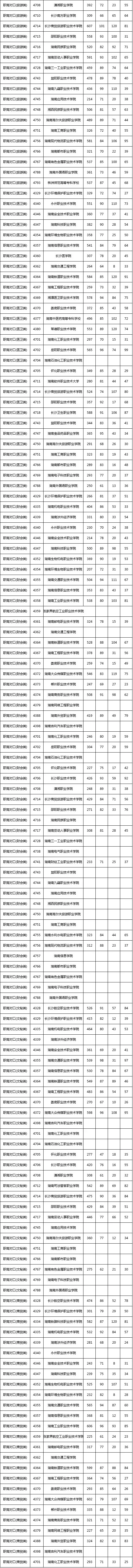湖南高职专科批职高对口类投档分数线公布(图3)
