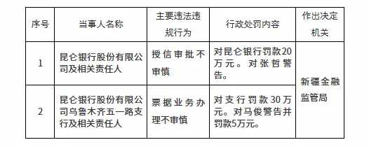 银行财眼｜昆仑银行及其一支行合计被罚款50万元_凤凰网