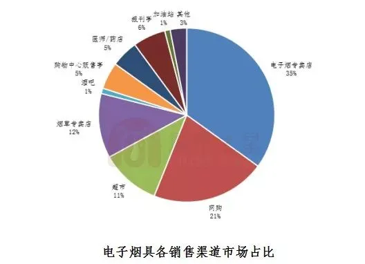 发展很速度！全球各国电子烟市场占比及规模分析！(图17)