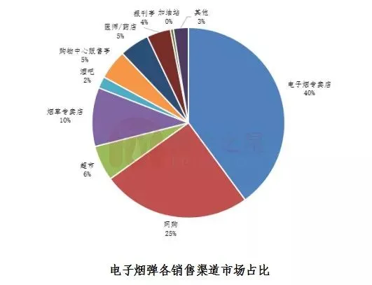 发展很速度！全球各国电子烟市场占比及规模分析！(图18)