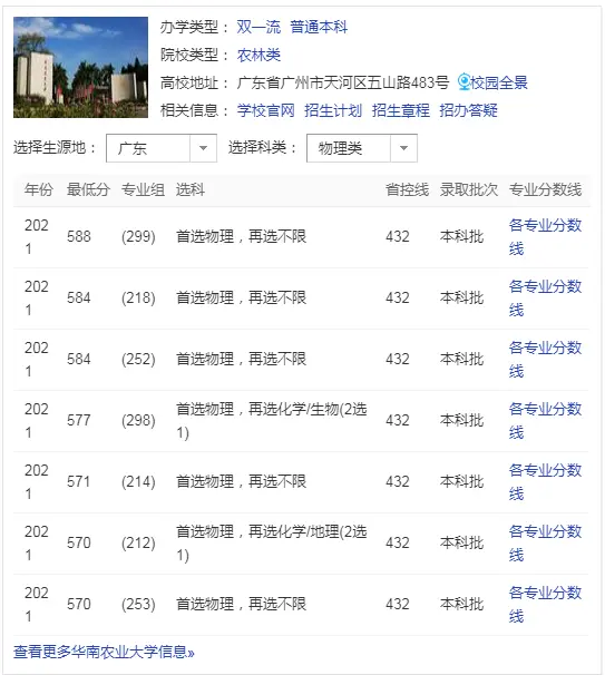 华南农业大学是211吗？录取分数线是多少？(图4)