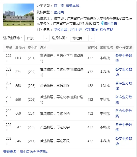 广州中医药大学是985还是211？录取分数线是多少？(图2)