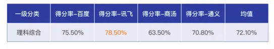 0FE2F11F033102FD4D1BDBD07DF94D278612E232_size30_w543_h97.png 《千模大战揭晓:讯飞星火认知大模型V2.0荣膺“最聪明”国产大模型》