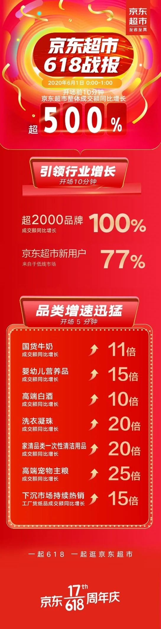 京东销售量100+什么意思