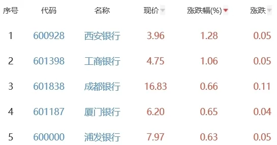 银行板块跌0.14%西安银行涨1.28%居首(图3)