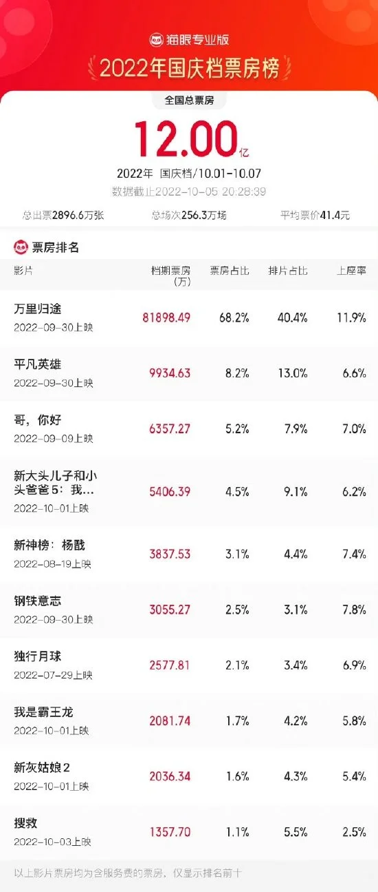 2022国庆档总票房破12亿 《万里归途》今朝领跑