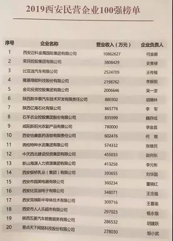 工商联评为“2019年西安民企100强” 第一，这也是其首次晋级千亿俱乐部。