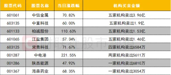沪深股通暂停交易之日:大金融流出,创新药领涨?新股市场异动,机构买卖揭示市场风向 沪深股通暂停交易之日:大金融流出,创新药领涨?新股市场异动,机构买卖揭示市场风向