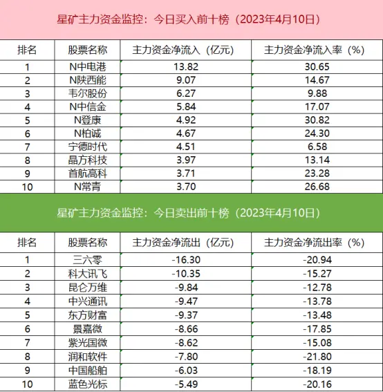 沪深股通暂停交易之日:大金融流出,创新药领涨?新股市场异动,机构买卖揭示市场风向 沪深股通暂停交易之日:大金融流出,创新药领涨?新股市场异动,机构买卖揭示市场风向