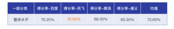30301AB57344F663217704EF67860AC901B2C548_size32_w565_h96.png 《千模大战揭晓:讯飞星火认知大模型V2.0荣膺“最聪明”国产大模型》