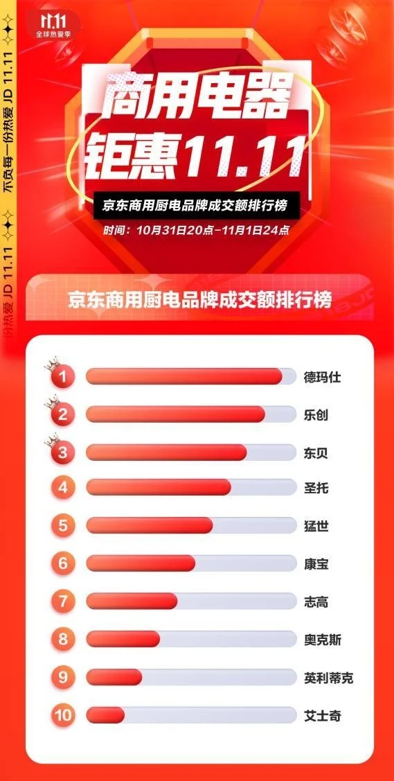 【榜单揭秘】京东双11销量排行榜全解析：TOP10品牌看这里！
