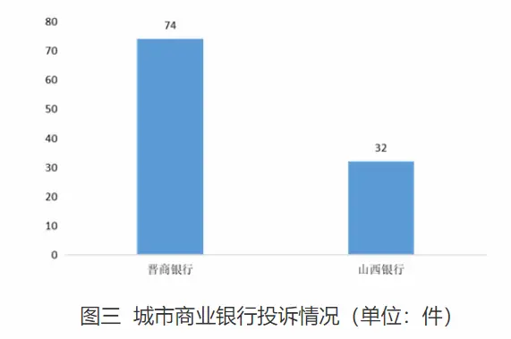 银行财眼｜山西一季度银行消费投诉通报：晋商银行4项投诉量居城商行首位
