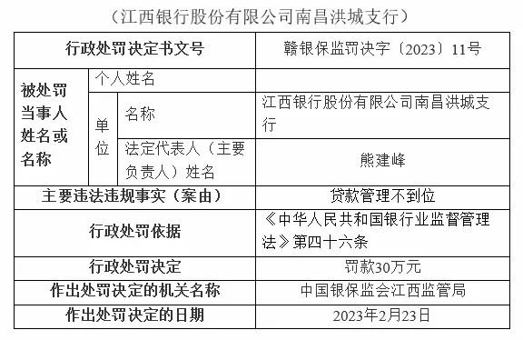 银行财眼｜贷款管理不到位 江西银行南昌洪城支行被罚款30万元