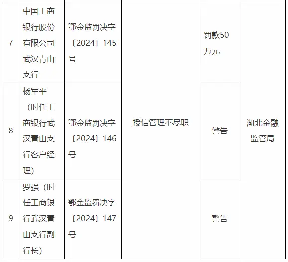 工商银行武汉青山支行被罚50万元：授信管理不尽职