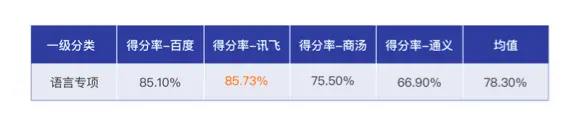 25BD4C967CE13B40E9781E761D6DAA3E46B159B4_size31_w584_h118.png 《千模大战揭晓:讯飞星火认知大模型V2.0荣膺“最聪明”国产大模型》