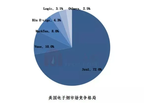 发展很速度！全球各国电子烟市场占比及规模分析！(图21)