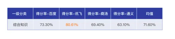 E8EC3A8186C8CA2D7982D4C22C02189EB688D782_size33_w585_h132.png 《千模大战揭晓:讯飞星火认知大模型V2.0荣膺“最聪明”国产大模型》
