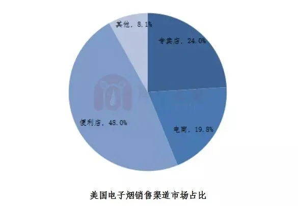 发展很速度！全球各国电子烟市场占比及规模分析！(图22)