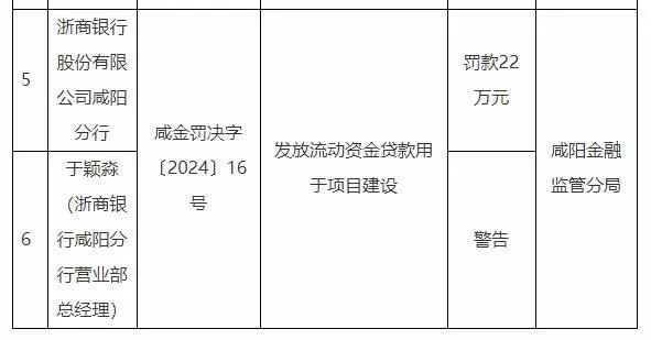 浙商银行咸阳分行被罚22万元：发放流动资金贷款用于项目建设