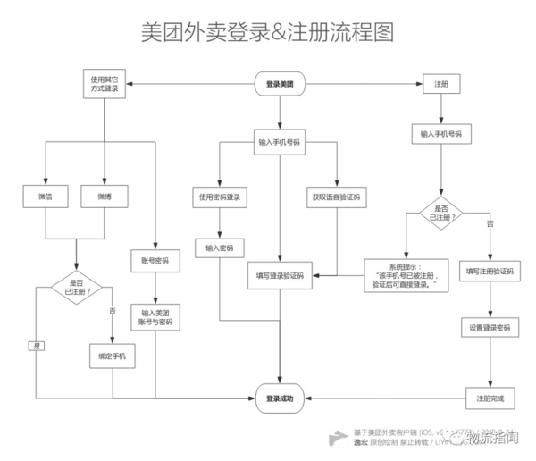 怎么注册美团外卖平台