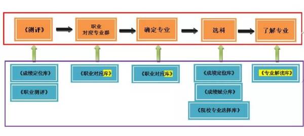 新高考选科必备!高中各科目对应大学专业要求