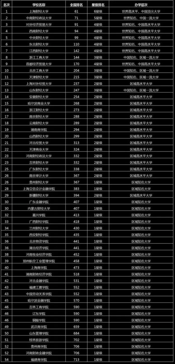 中国财经类大学排行榜top50出炉,有你的目标大