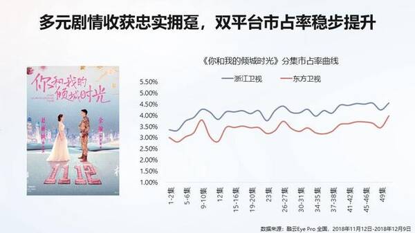 领跑收视霸屏榜单《倾城时光》为IP改编开辟新空间