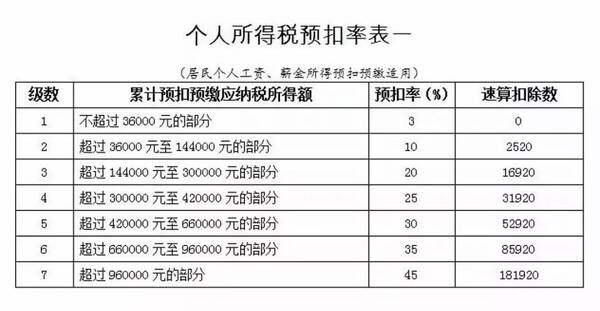 公式 应纳税所得额的计算公式 和应纳个人所得税计算公式····另外