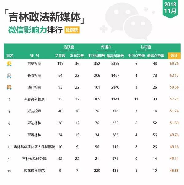 评价指标包括文章数,文章发布次数,阅读数,点赞数等数据.