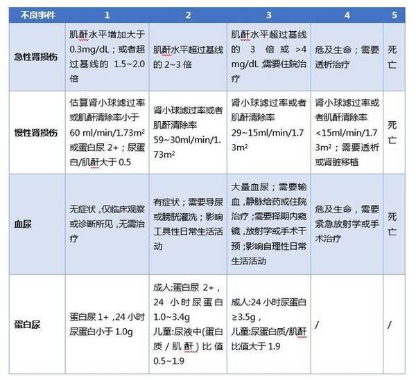 护理不良事件分级_医疗不良事件的分级_不良反应分级6级标准