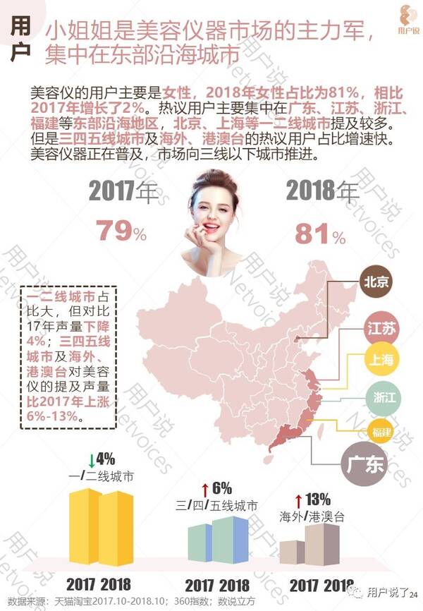 2018年中国美容仪消费趋势市场报告,用户说口