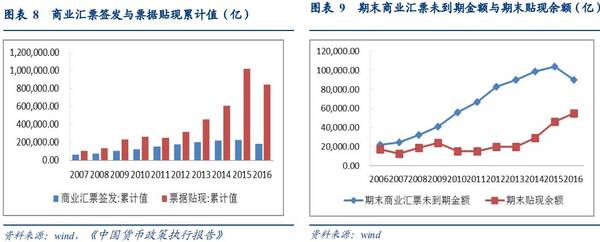 近年来票据市场发展的特点