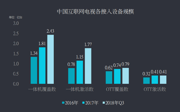 网络视频用户的付费比例达到53.1%并保持快速