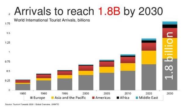 预计2018年中国出境游客达1.6亿