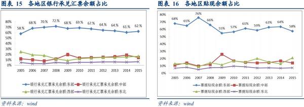 近年来票据市场发展的特点