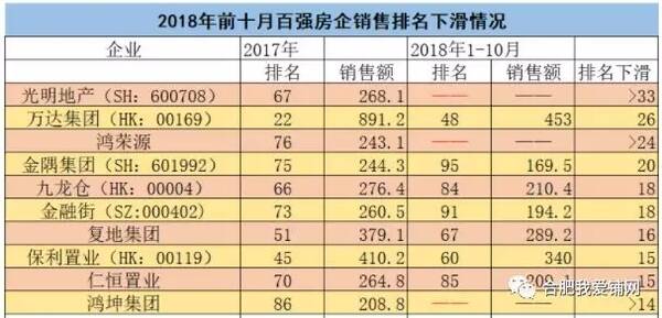 安徽两房企宣布破产 万达、光明地产、鸿荣源