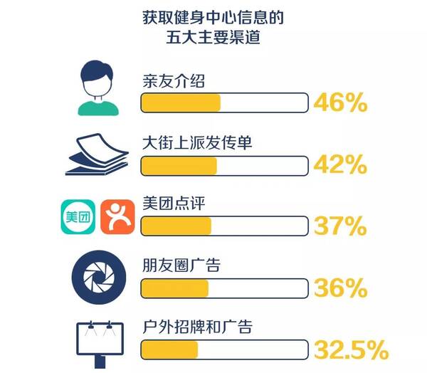 美团点评推荐/附近商户搜索与朋友圈广告投放成为线上的一级入口