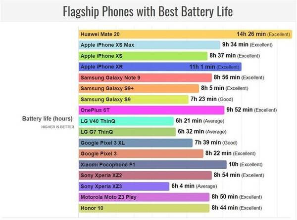 2019手机续航排名_手机续航排名_笔记本续航排名
