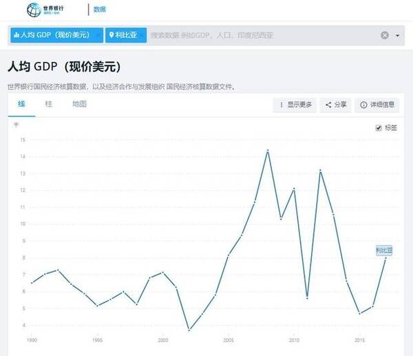 卡扎菲倒台后4年，利比亚人均GDP仅为巅峰期33%，倒退20年