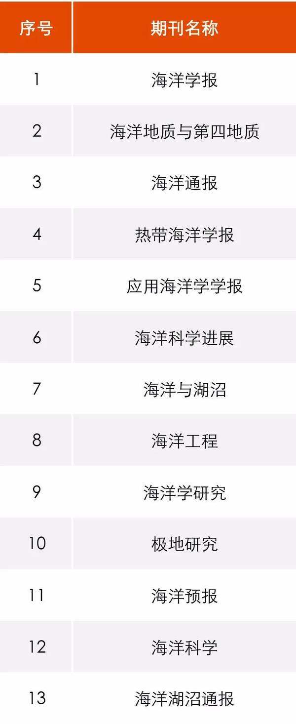 2018年中文核心期刊目录(地学类)!