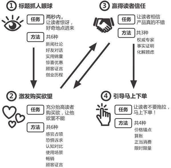 6种标题,4个步骤,店老板也能写出爆款文案