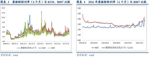 近年来票据市场发展的特点