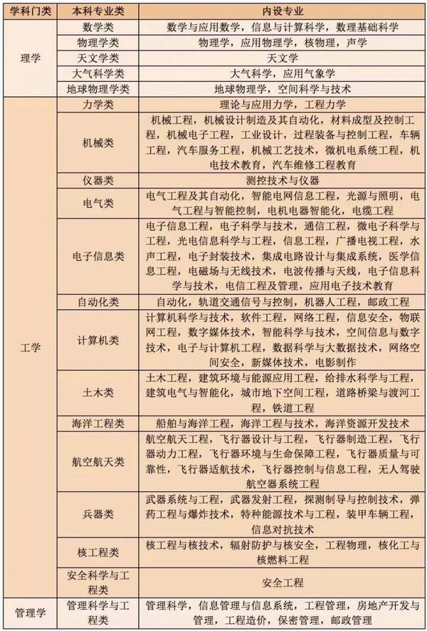 新高考选科必备!高中各科目对应大学专业要求