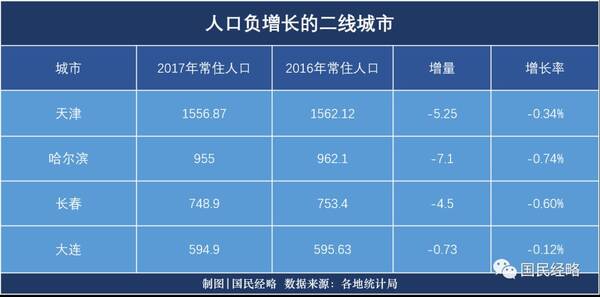 20年来首次!京沪人口同步下降,意味着什么?