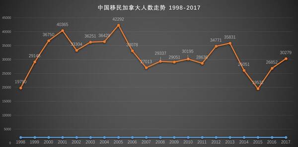 为什么中国移民加拿大人数还没有菲律宾多?原