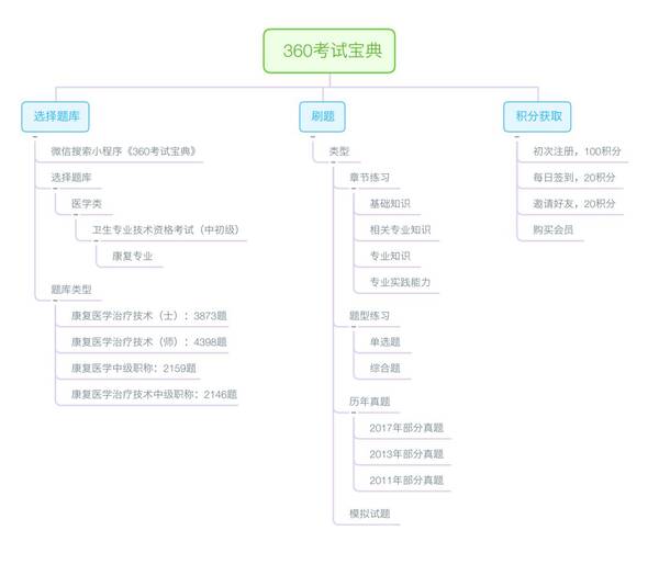 康复治疗技术资格考试报名要准备哪些材料啊