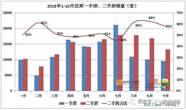 2018沈阳二手房市场交易火热,这些区域莫非以