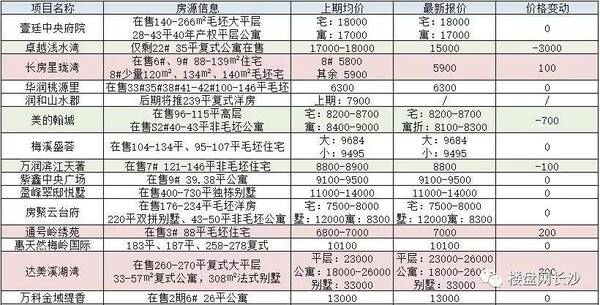 长沙房价播报:梅溪湖这盘公寓降了3000!